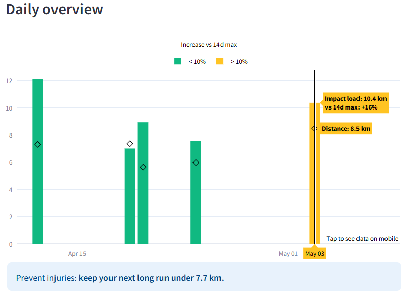 Learn what the real impact of your run was. Example: a fast 8km can cause a (mechanical) impact load equal to an easy 10km.
