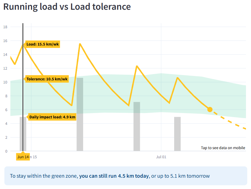 Learn how much you can run, without risking too much load on muscles, tendons and bones.