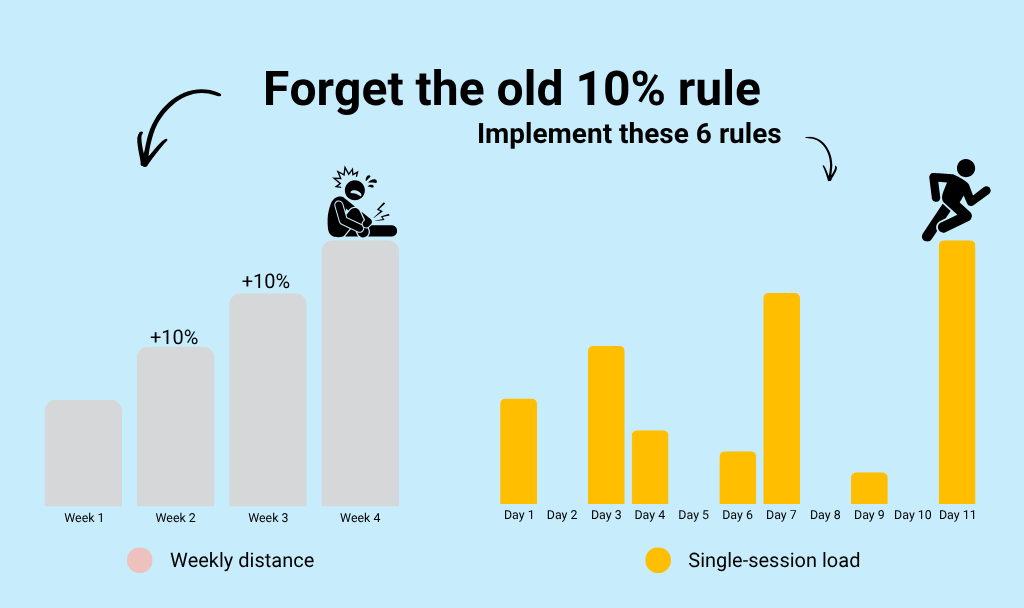 How to increase running distance - forget 10% rule