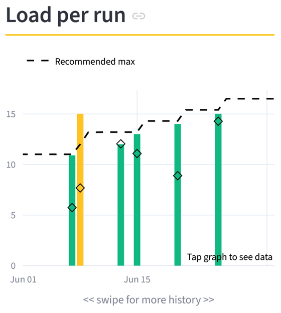 How to build running distance step by step: load per run