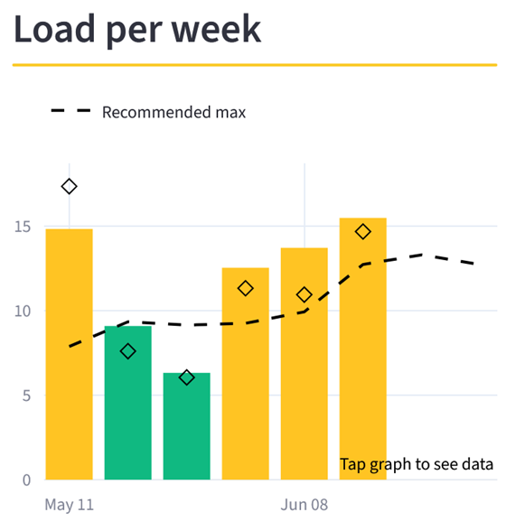 How to build weekly running mileage: load per week.