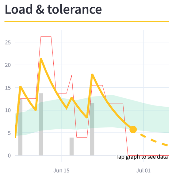 Keep your running load in the green tolerance zone when building mileage