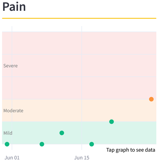 Stop increasing running distance when pain increases